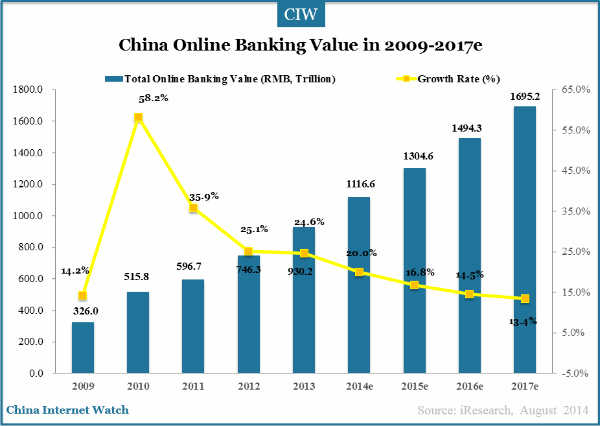 online-banking-value-2009-2017e