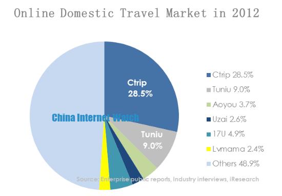Online Domestic Travel Market in 2012