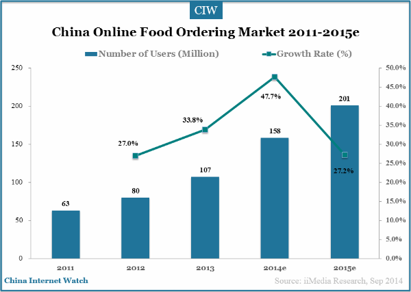 China Online Food Ordering Market in 2014 – China Internet Watch