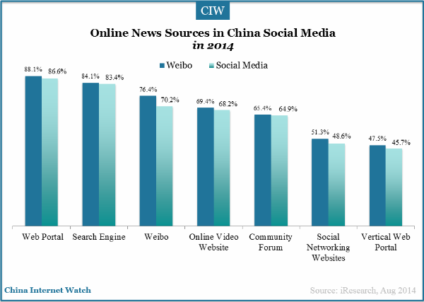 online-news-source-in-china-social-media
