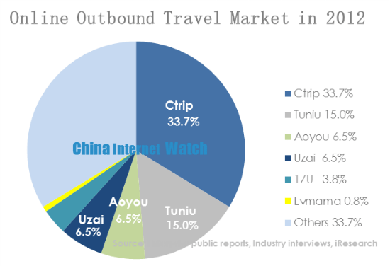 Online Outbound Travel Market in 2012