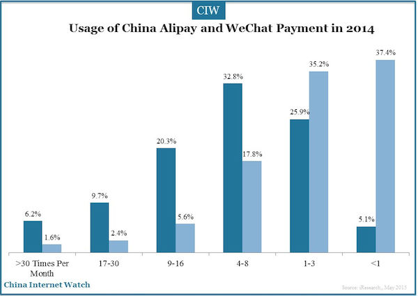 Usage of China Alipay and WeChat Payment in 2014 