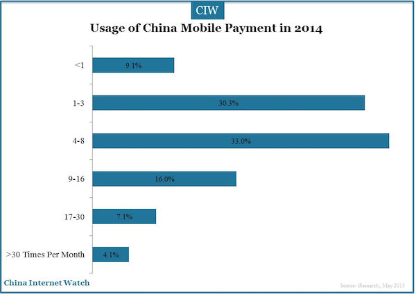 Usage of China Mobile Payment in 2014 