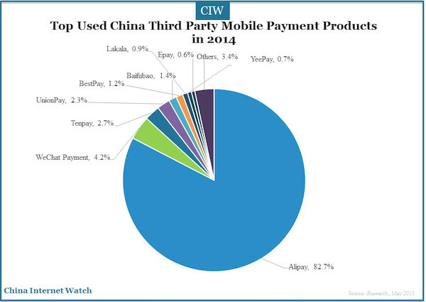 Top Used China Third Party Mobile Payment Products in 2014