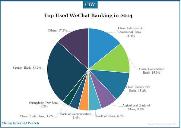 Top Used WeChat Banking in 2014