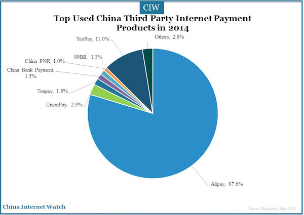 Top Used China Third Party Internet Payment Products in 2014