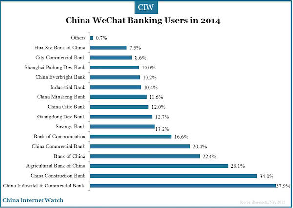 China WeChat Banking Users in 2014