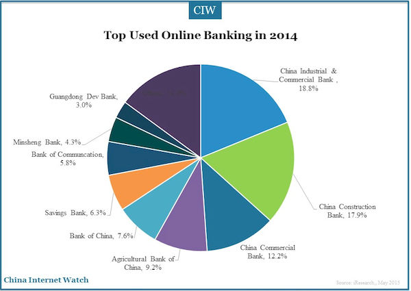 Top Used Online Banking in 2014