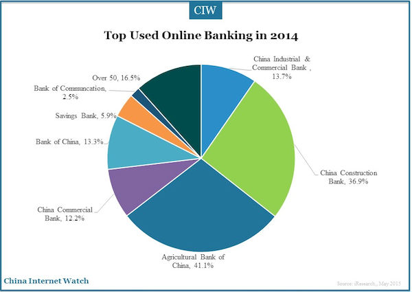 Top Used Online Banking in 2014