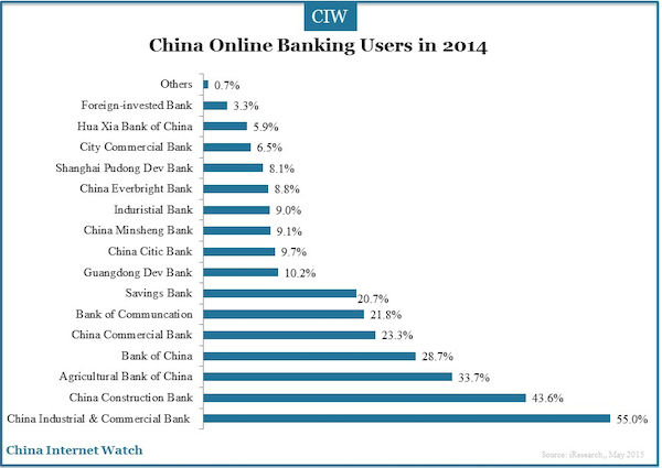 China Online Banking Users in 2014