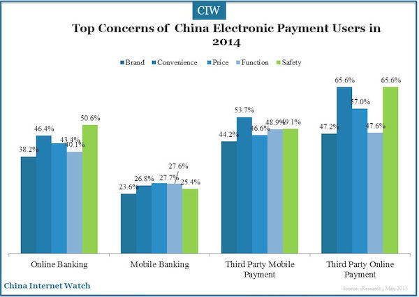 Top Concerns of  China Electronic Payment Users in 2014 