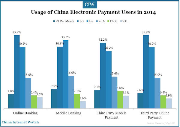 Usage of China Electronic Payment Users in 2014 