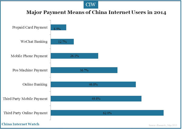 Major Payment Means of China Internet Users in 2014 