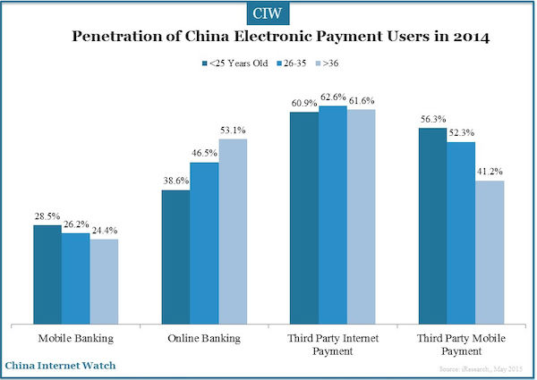 Penetration of China Electronic Payment Users in 2014 