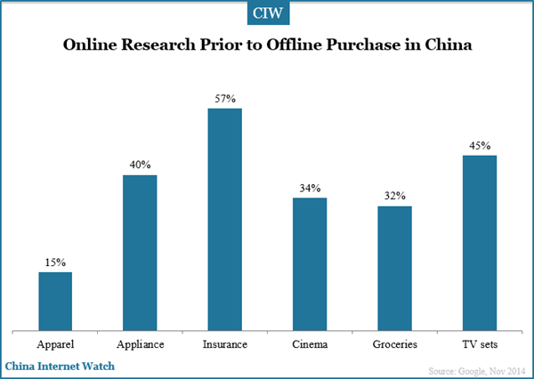 online-reaserch-prior-to-offline-purchase-china