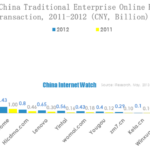 Top 10 China Traditional Enterprise Online Retail Transaction