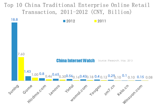 Top 10 China Traditional Enterprise Online Retail Transaction