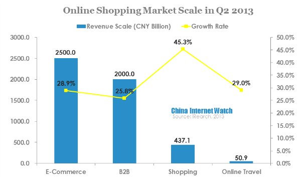online shopping market scale in q2 2013