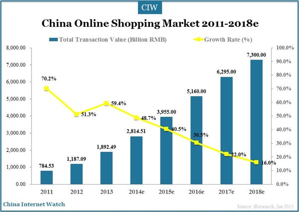 China Online Shopping Market in 2014 – China Internet Watch