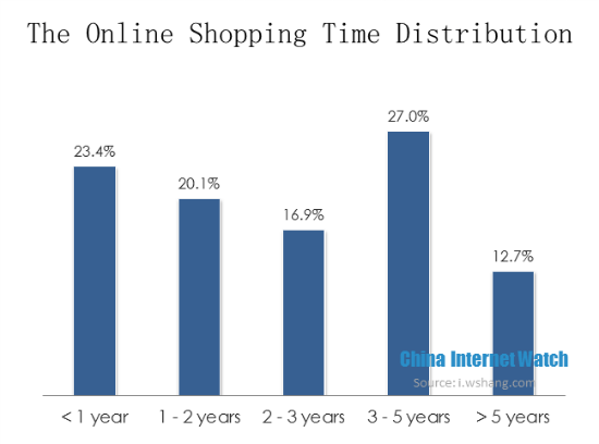 The Online Shopping Time Distribution