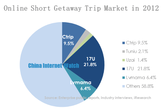 Online Short Getaway Trip Market in 2012