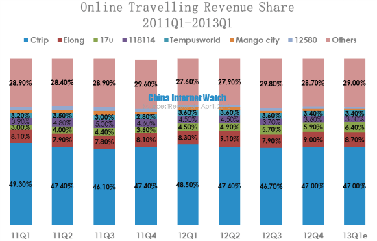 online travelling revenue share