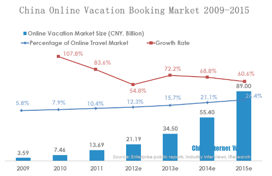 China Online Vacation Booking Market 2009-2015
