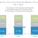 China Online Vacation Booking Market Structure, 2011-2013