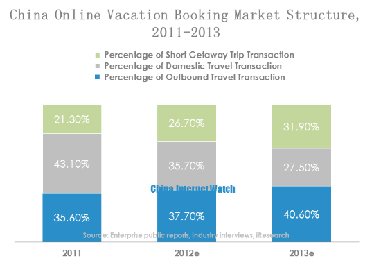 China Online Vacation Booking Market Structure, 2011-2013