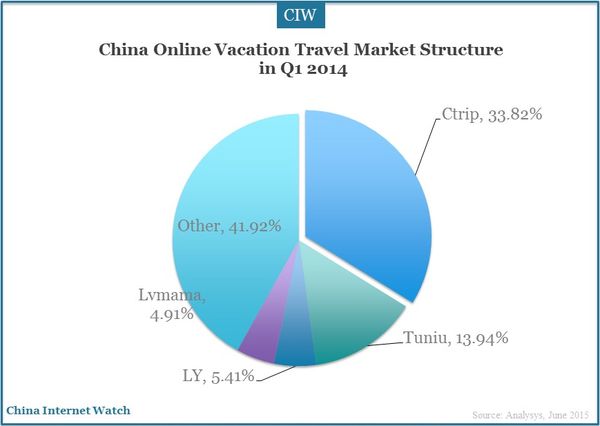 online-vacation-travel-market-q1-2015