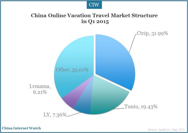 online-vacation-travel-market-q1-2015_1