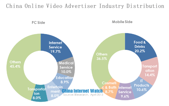 China Online Video Advertiser Industry Distribution