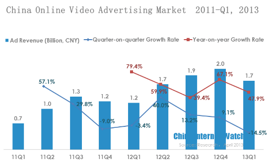 China Online Video Advertising Market  2011-Q1, 2013
