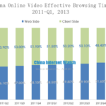China Online Video Effective Browsing Time 2011-Q1, 2013