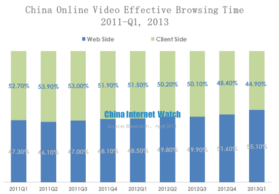 China Online Video Effective Browsing Time  2011-Q1, 2013