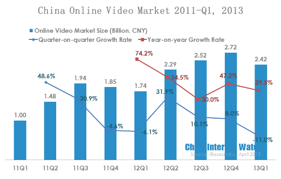 China Online Video Market 2011-Q1, 2013
