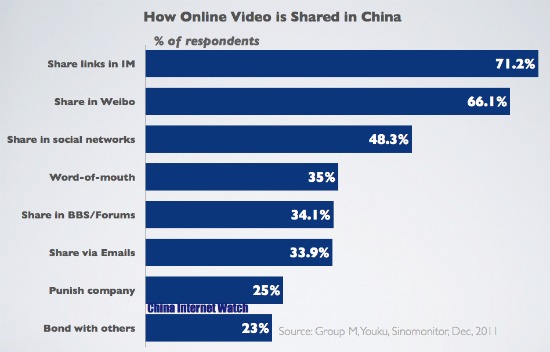 Chart: Online Video Sharing in China