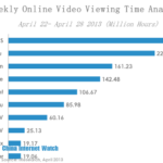 Weekly Online Video Viewing Time Analysis