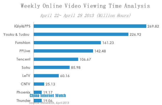 Weekly Online Video Viewing Time Analysis