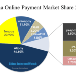 China Online Payment Market Share 2012