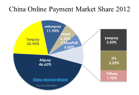 China Online Payment Market Share 2012