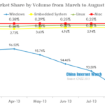 os market share by volume from march to august 2013