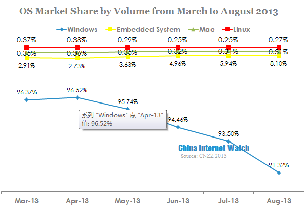 os market share by volume from march to august 2013