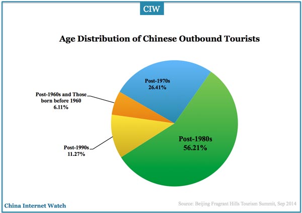 outbound-chinese-tourists-age