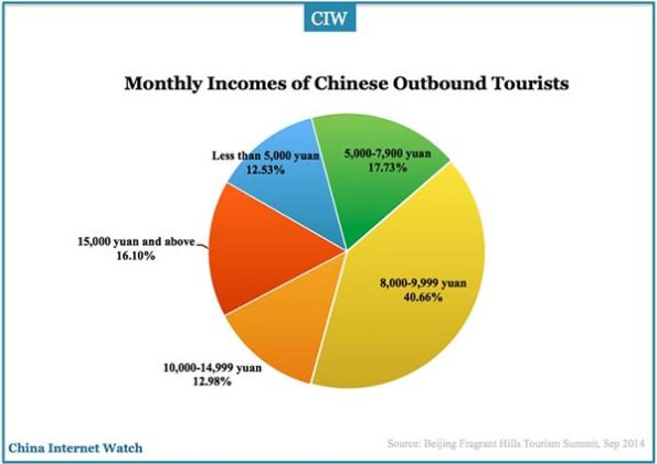 china tourism income