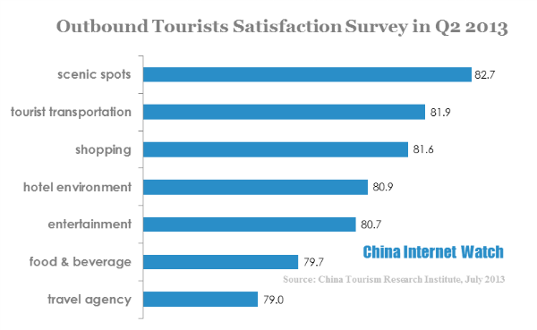 outbound tourists satisfaction survey in q2 2013