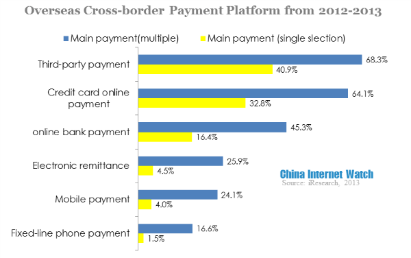 overseas cross border payment platform from 2012-2013