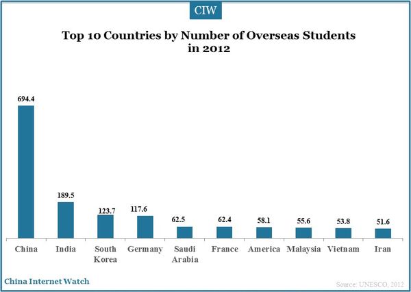 overseas-student-2012