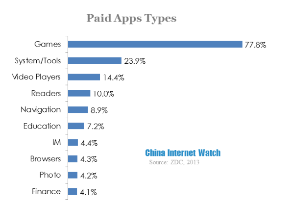 paid apps types
