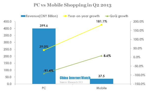 pc vs mobile shopping in q2 2013